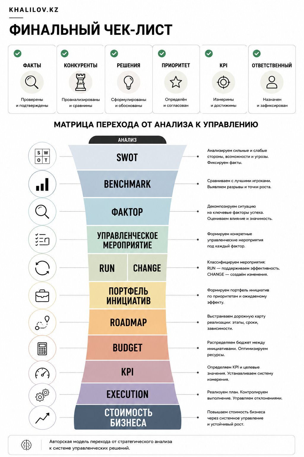 Финальный чек-лист: факты, конкуренты, решения, приоритет, KPI, ответственный — матрица перехода от анализа к управлению